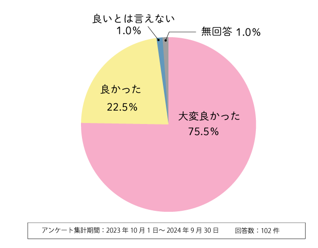 グラフ