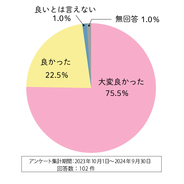 グラフ