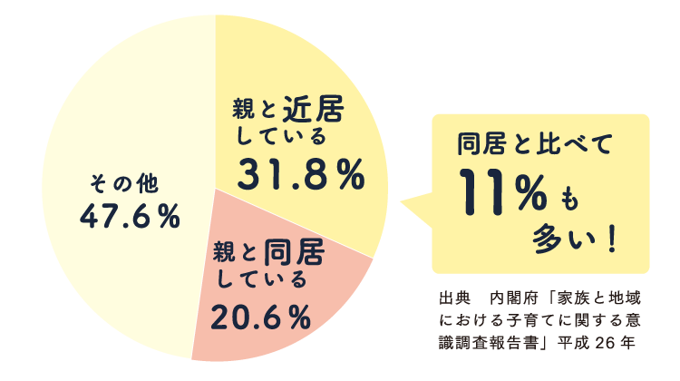 近居とは