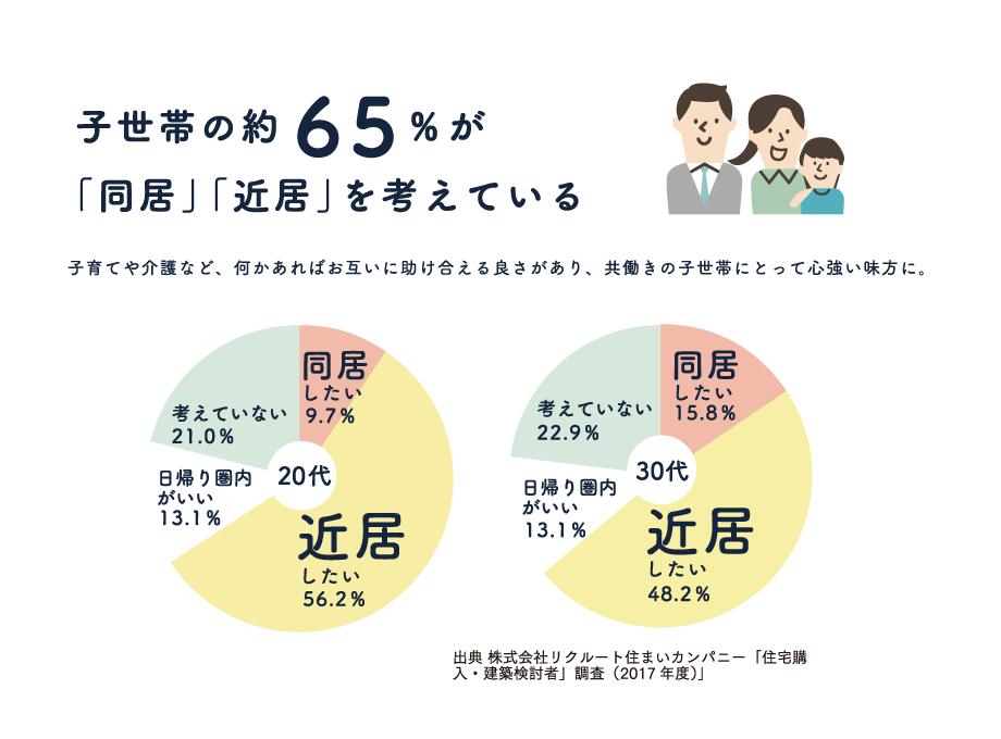 近居とは