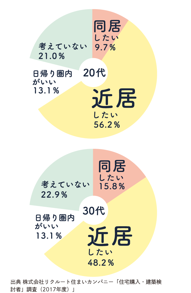 近居とは