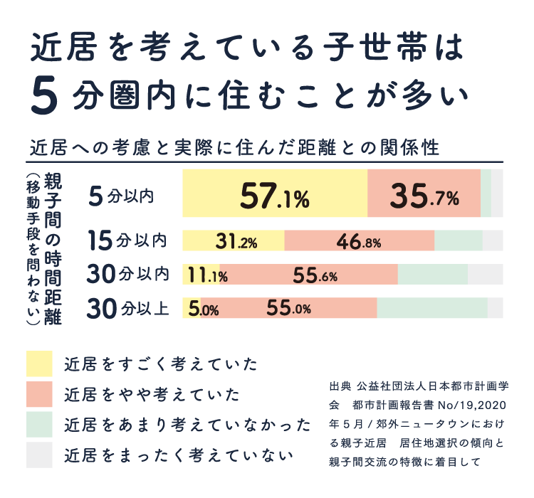 近居とは