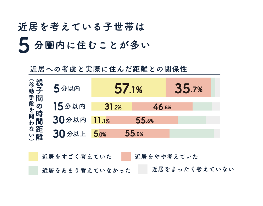 近居とは