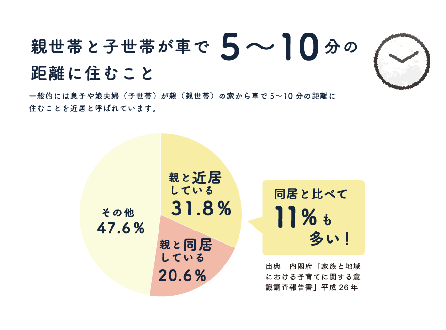 近居とは