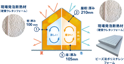 高気密・高断熱の家