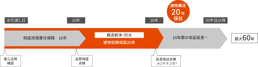 耐震+制震