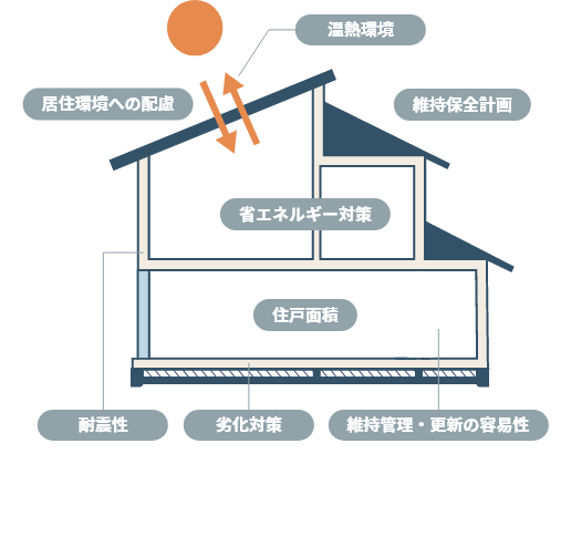 長期優良住宅