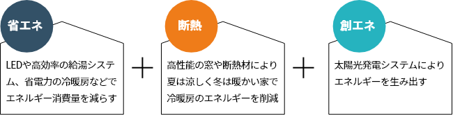 ZEH定義