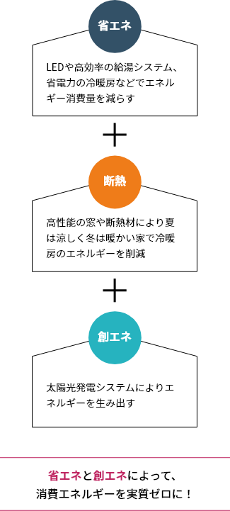 ZEH定義