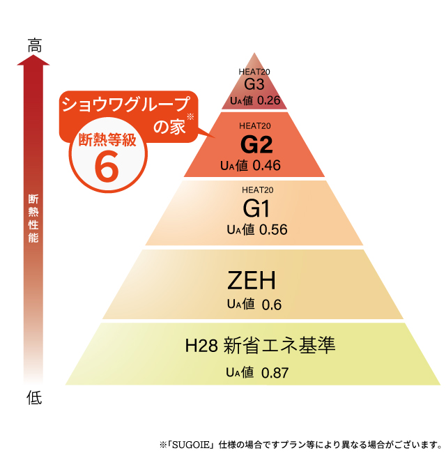 断熱等級ピラミッド図