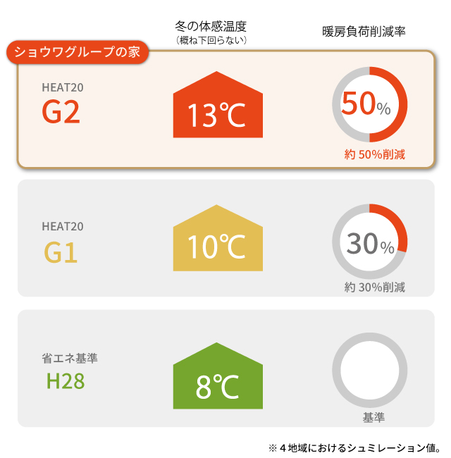 省エネ性能と暖房負荷削減率の比較