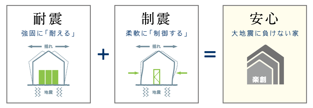 SUGOIE 耐震+制震＝安心の図
