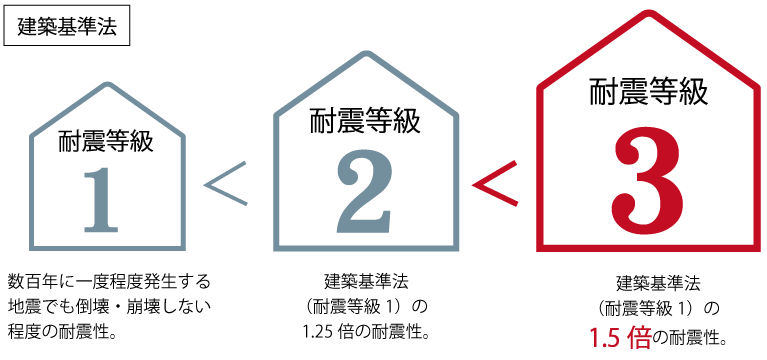 SUGOIE 耐震等級