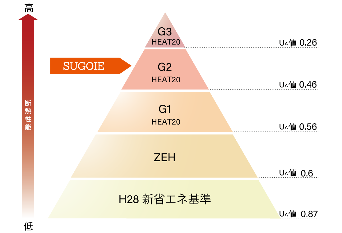 SUGOIE HEAT20　G2グレードの図