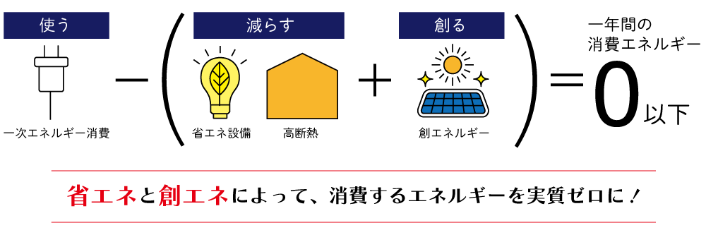 SUGOIE ZEH創エネの図