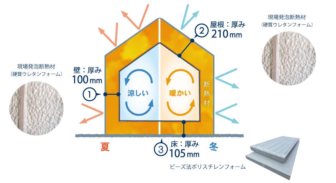 SUGOIE 断熱性能