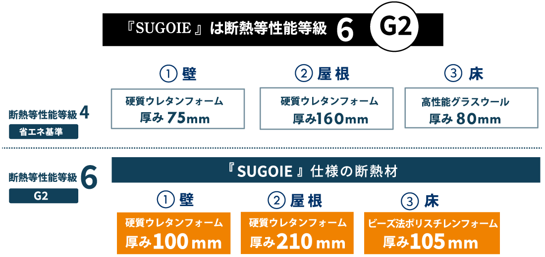 SUGOIE 断熱等級表