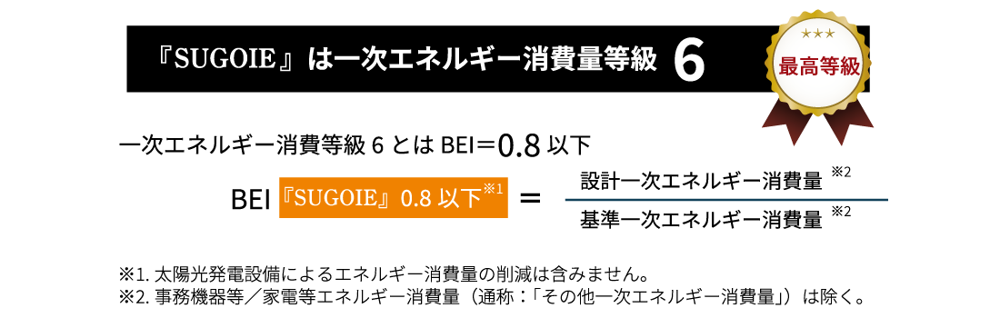 SUGOIE 一次エネルギー消費量等級表