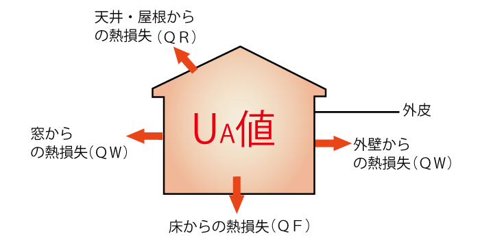 SUGOIE Ua値の図