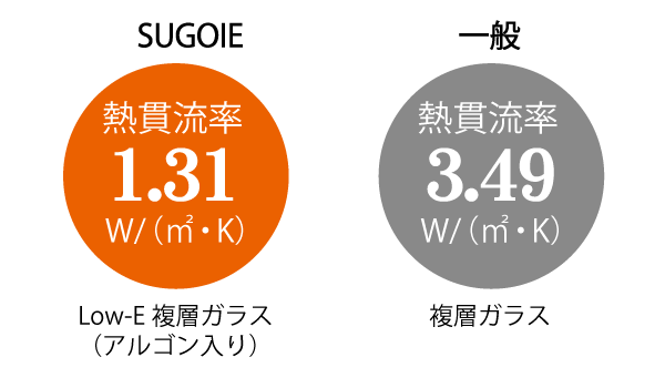 SUGOIE 熱貫流率