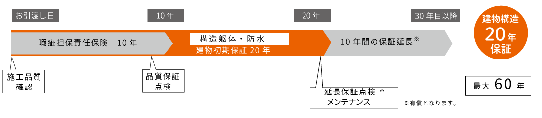 SUGOIE 20年保証
