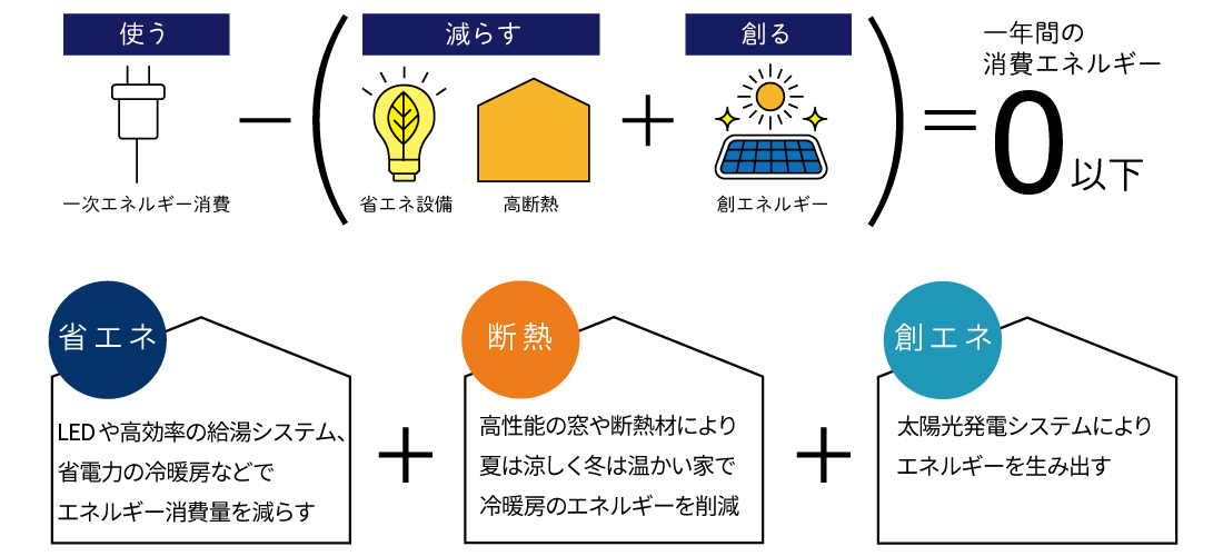 SUGOIE ZEH創エネの図
