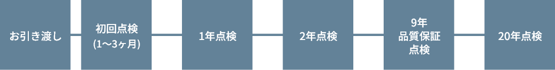 SHOWA GROUP株式会社（昭和住宅）アフターサポート　メンテナンススケジュール