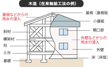 保険金をお支払する場合の例