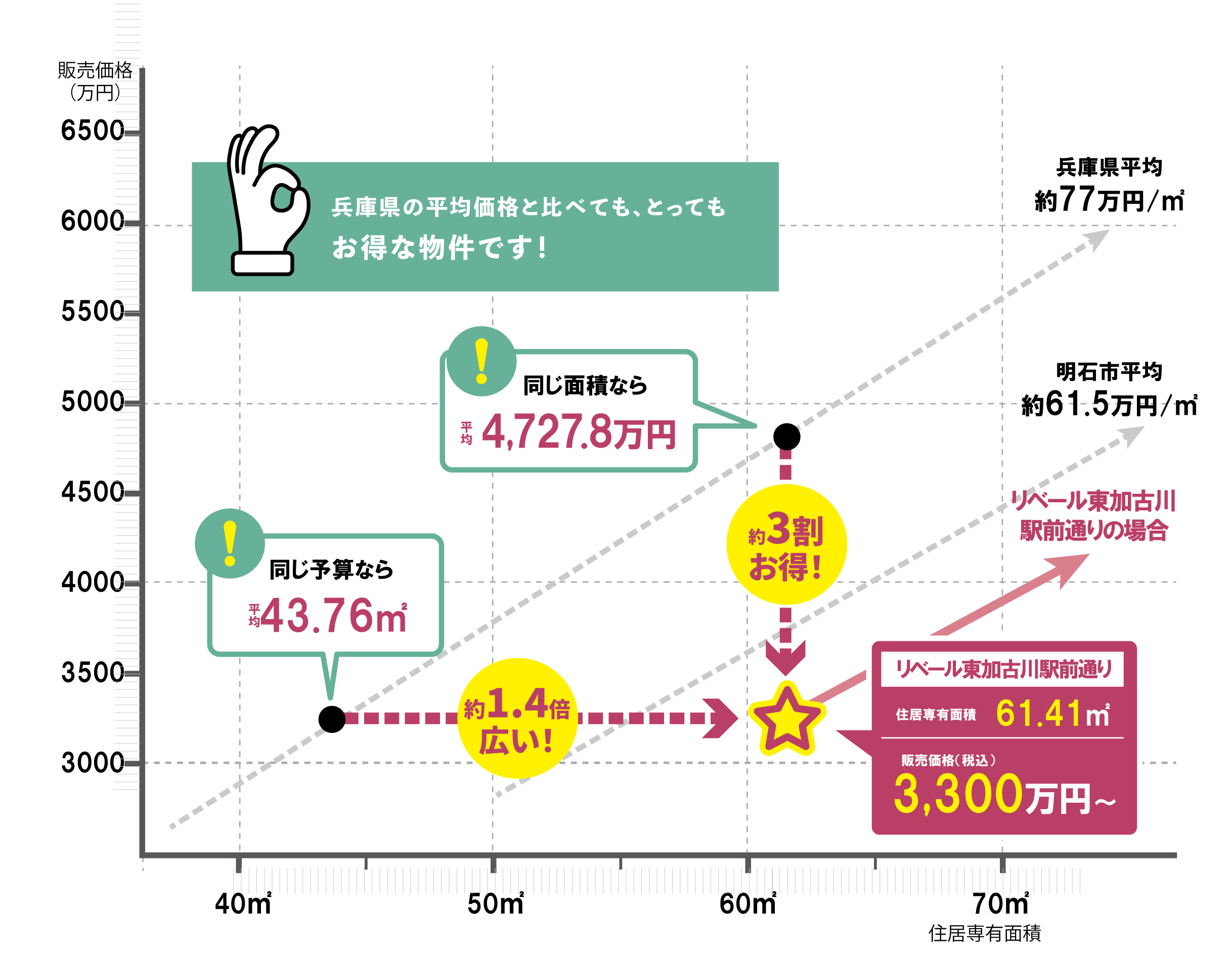 JR「東加古川」駅徒歩3分 リベール東加古川駅前通り 明石市新築分譲マンション市場動向