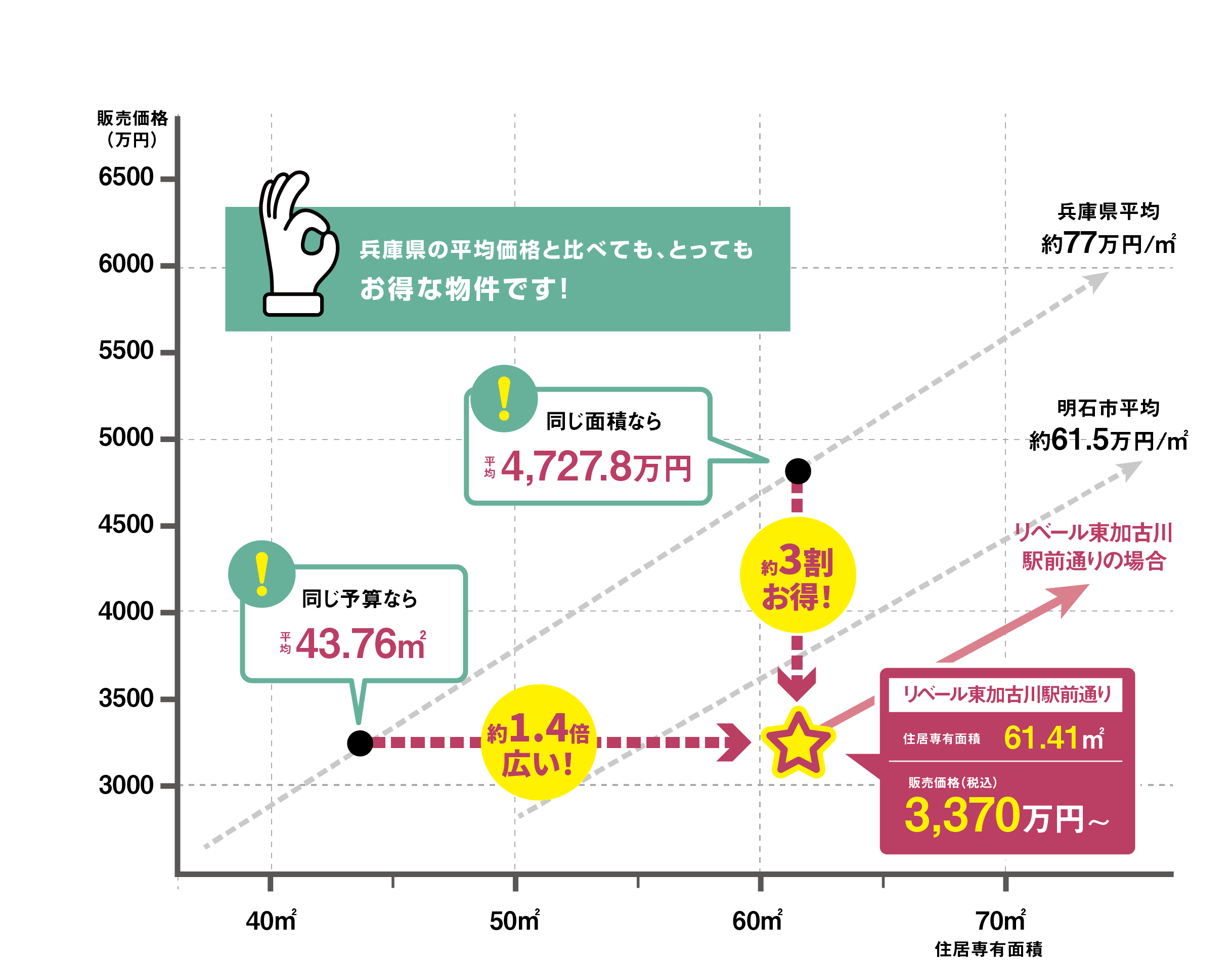 JR「東加古川」駅徒歩3分 リベール東加古川駅前通り 明石市新築分譲マンション市場動向