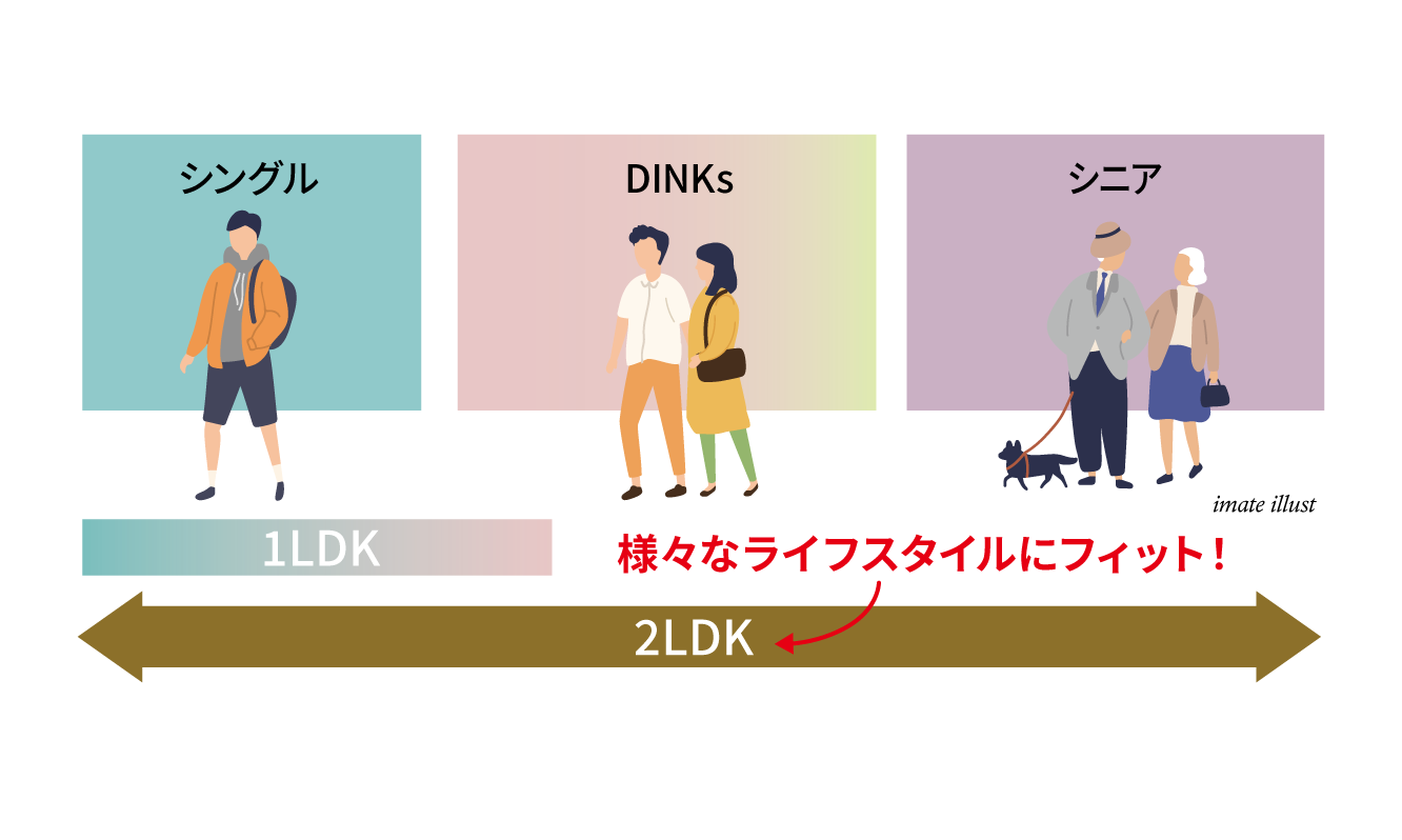 JR「東加古川」駅徒歩3分 リベール東加古川駅前通り シングル単身者 ライフスタイル
