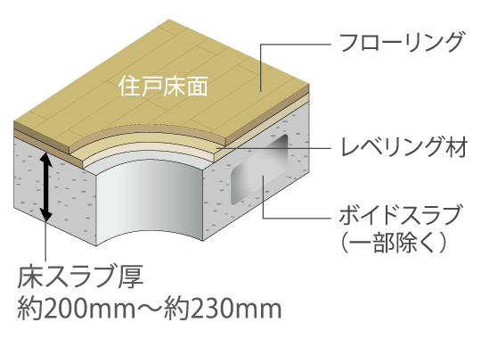 遮音シートフローリング/スラブ層