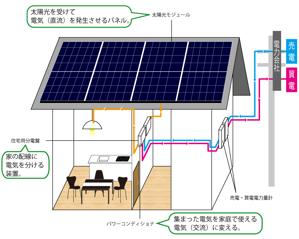 太陽光発電システムの仕組み